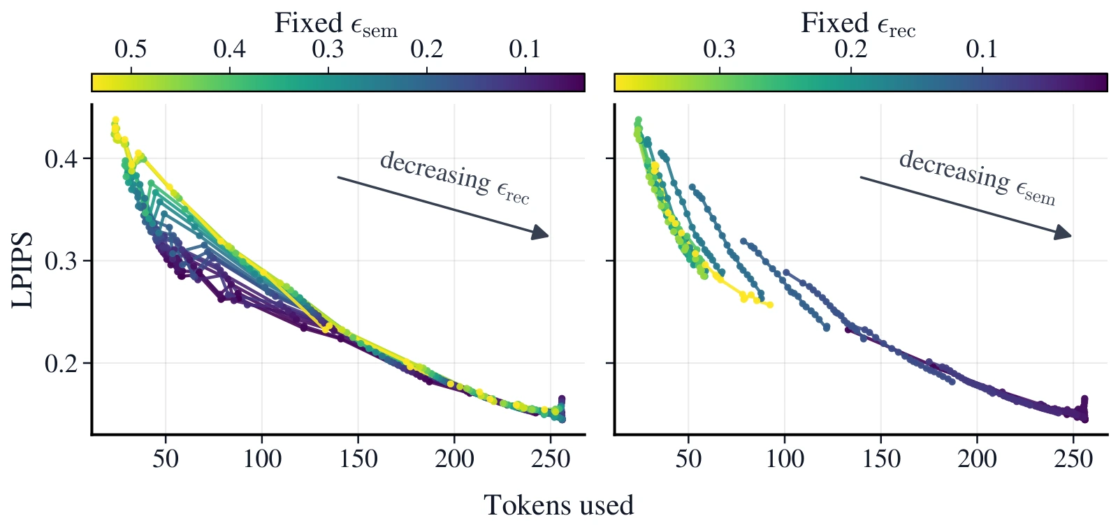 Two panels of LPIPS against tokens used for GIST. Left: lowering ε_rec at fixed ε_sem gives long shallow curves. Right: lowering ε_sem at fixed ε_rec gives short steep curves.