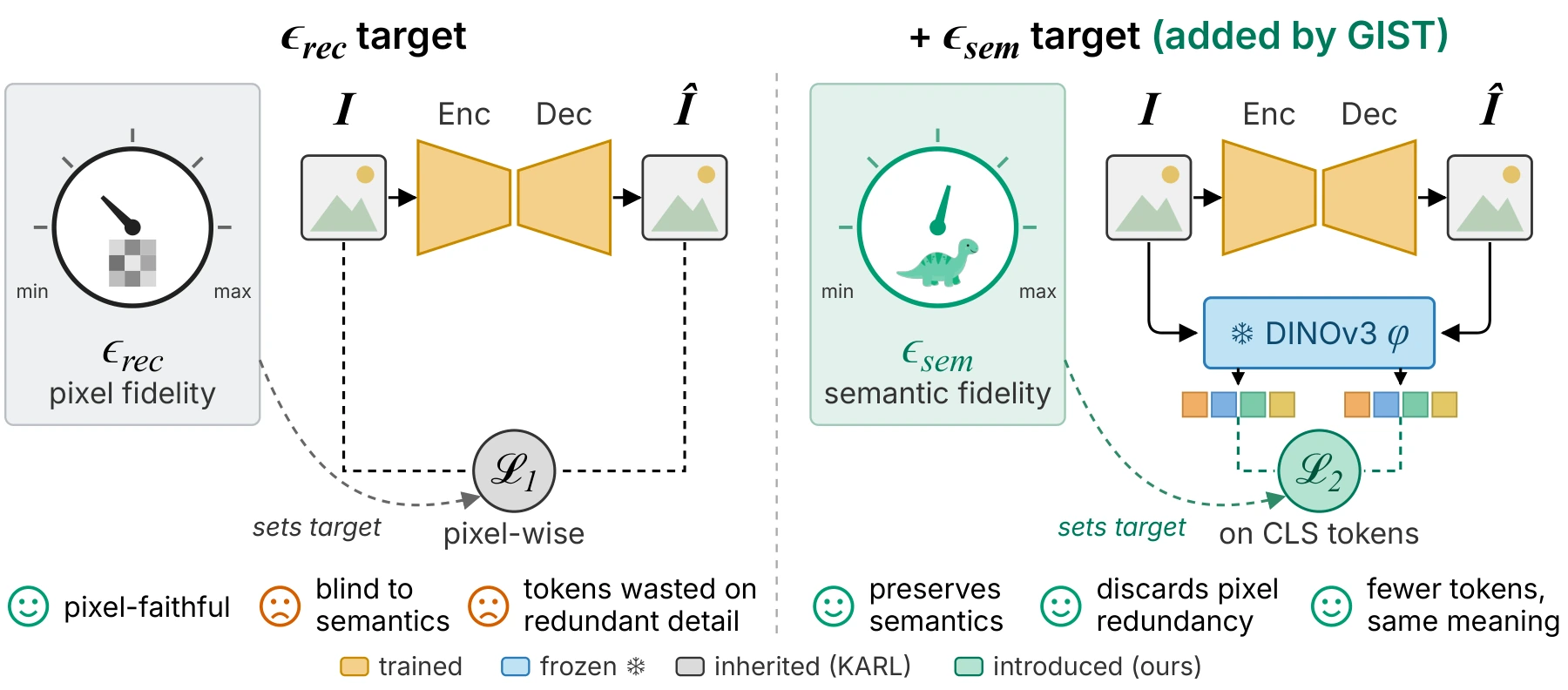 Method overview. Left: KARL uses a pixel reconstruction target. Right: GIST uses pixel and semantic target errors, with semantic error measured between frozen DINOv3 CLS features of the input and reconstruction.